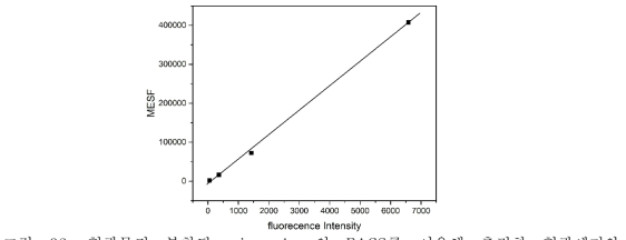 형광물질 부착된 microsphere의 FACS를 이용해 측정한 형광세기와 MESF(molecules of equivalent soluble fluorochrome)의 calibration curve. 동일한 조건에서의 FACS 형광세기 측정을 통해서 microsphere에 접합된 형광물질의 개수(MESF)를 통해 세포의 특정 수용체 발현율을 측정할 수 있음