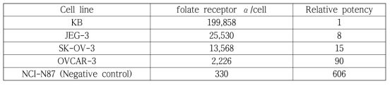 각 cell line에서의 folate receptor의 발현 copy 수