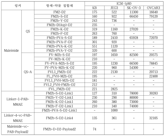 각 cell line에서의 항체-약물 접합체 물질의 cytotoxicity 비교