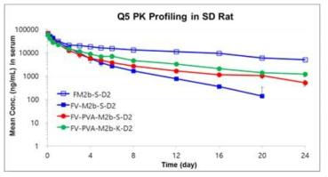 FM2b-S-D2, FV-M2b-S-D2, FV-PVA-M2b-S-D2, FV-PVA-M2b-K-D2의 rat pharmacokinetcs 분석 결과. 5 mpk로단회 정맥 투여 후, 각 time point에서의 채혈 및 분석