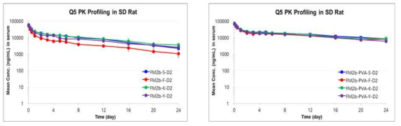 FM2b-S-D2, FM2b-F-D2, FM2b-K-D2, FM2b-Y-D2와 FM2b-PVA-S-D2, FM2b-PVA-F-D2, FM2b-PVA-K-D2, FM2b-PVA-Y-D2의 rat pharmacokinetics 분석 결과. 5 mpk로 단회 정맥 투여 후, 각 time point에서의 채혈 및 분석.