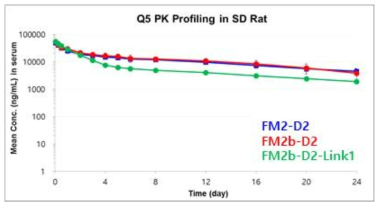 maleimide를 통해서 접합된 항체-약물 접합체인 FM2-D2와 FM2b-S-D2, linker1을 통해 접합된 FM2b-D2-Link1의 rat pharmacokinetics 분석. 5 mpk의 투약용량으로 단회 투여 후, 각 채혈 time point에서 분석