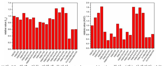 항체-약물 접합체 물질의 rat pharmacokinetics 분석. (좌) 상대적인 t1/2, (우) 상대적인 AUC