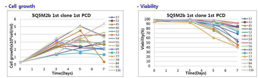 FM2b-S의 1st clone의 세포성장율 및 생존율 비교