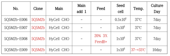 HyCell CHO에서의 배양 조건 탐색