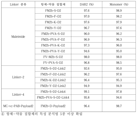 항체-약물 접합체의 정제 순도