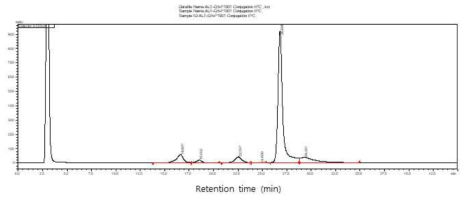 conjugation pool의 hydrophobic interaction chromatography. Retention time 26.8분에 해당하는 DAR2의 area percentage는 75.4%로 측정됨