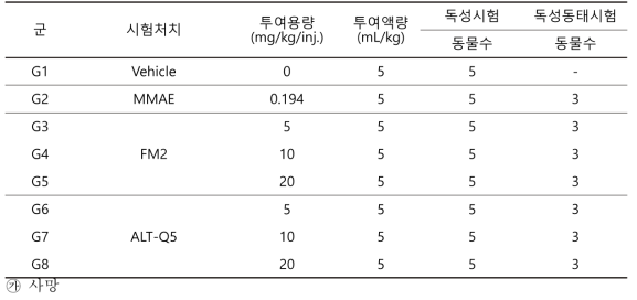 rat에서의 반복투여 독성 시험