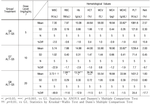 ALT-Q5 투약군에서의 혈액학적 검사