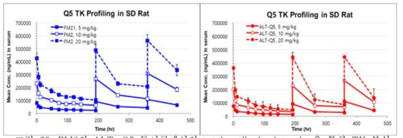 FM2와 ALT-Q5 투여군에서의 total antibody detection을 통한 TK 분석