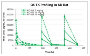 ALT-Q5 투여군에서의 ADC detection에 의한 TK 분석