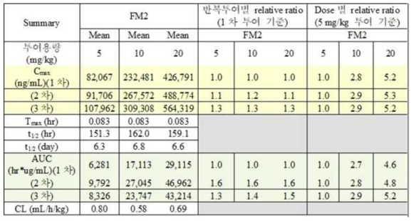 FM2 투여군에서 total antibody detection에서의 TK parameter