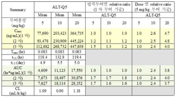 ALT-Q5 투여군에서의 total antibody detection에서의 TK parameter