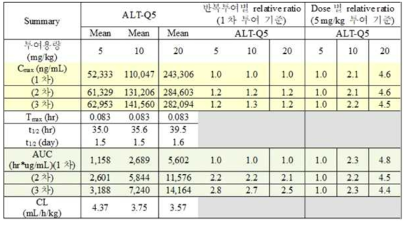 ALT-Q5 투여군에서 ADC detection에서의 TK parameter