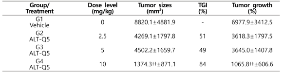 ALT-Q5 각 용량 투여 후 42일차에서의 종양의 크기 및 종양성장 억제율