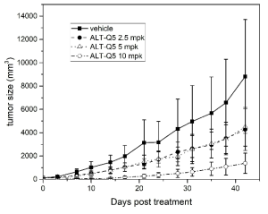 KB-cell mouse xenograft에서의 ALT-Q5 용량에 따른 항종양 효과 측정.