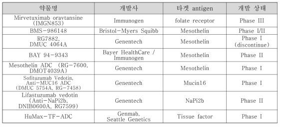 난소암 치료 항체-약물 접합체 개발 현황