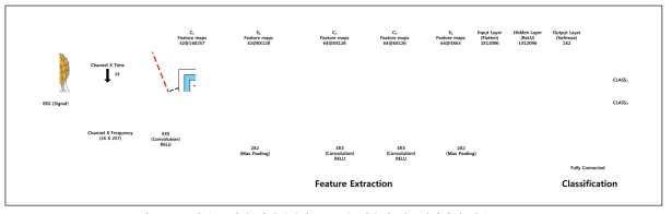 뇌신호 기반 회선신경망(CNN)을 활용한 경도인지장애 진단 모듈 구조