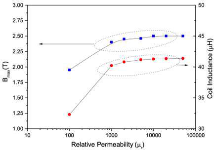 마그네틱 코어의 비투자율 값에 따른 인덕턴스 및 최대 자기장 세기