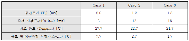 Case별 열해석 결과