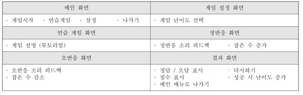 화면 단계별 필요기능 상세 - 집행기능 훈련 콘텐츠: “두더지 잡기”