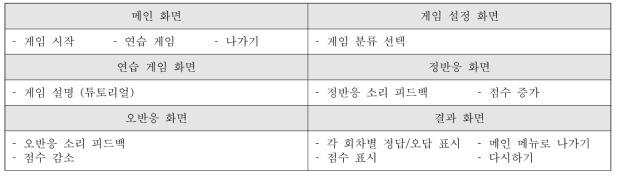 화면 단계별 필요기능 상세 - 지남력 훈련 콘텐츠 : “주변 인물-사물 찾기, 직업·사물 맞추기”