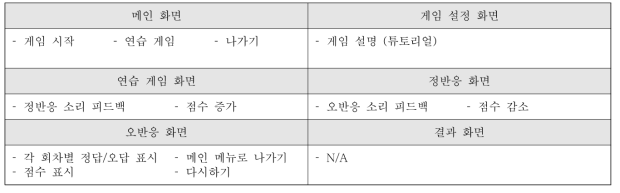 화면 단계별 필요기능 상세 - 회상기억력 훈련 콘텐츠 : “시대별 문제 맞추기”