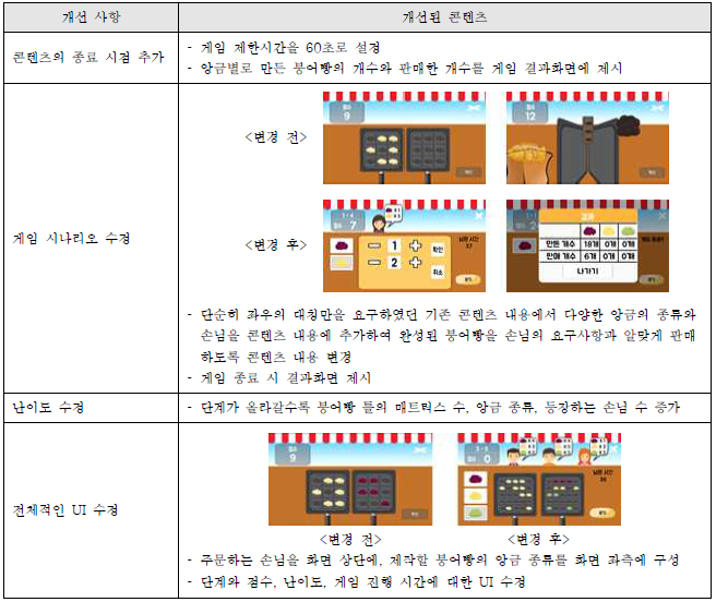 분리적 주의력 훈련 콘텐츠 : “붕어빵”