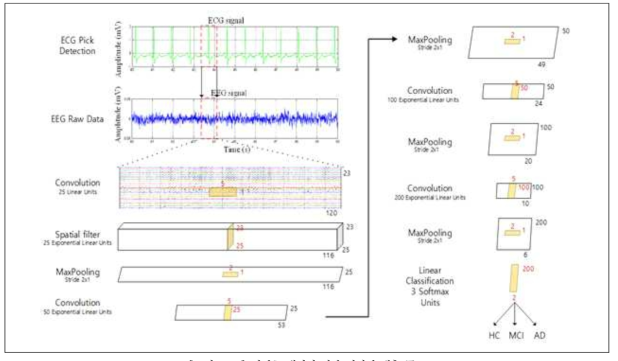 뇌신호 데이터 기반 딥러닝 계층 구조
