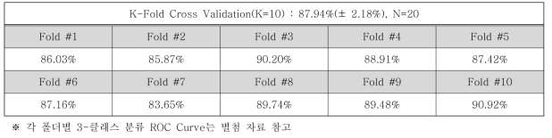 치매 진단 및 이행 단계 분류 기술의 결과 : 정확도 (교차 검증)