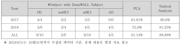 수면 데이터의 특징 선택 방법에 따른 aMCI/AD 선별 정확도