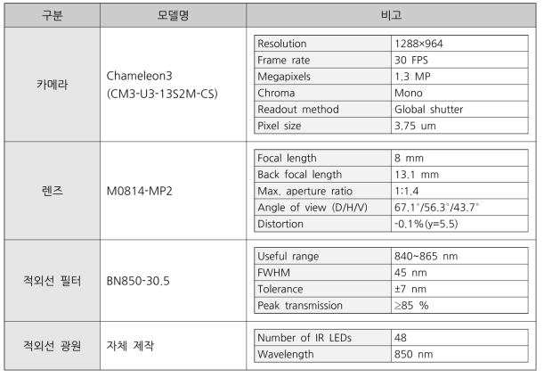 74]  개발에 적용된 카메라 모듈의 부품