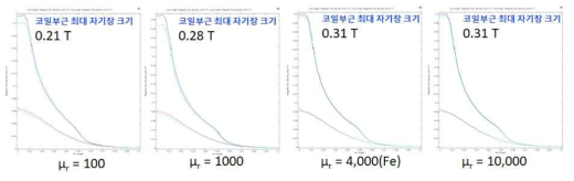 자기장 차폐재료 투자율에 따른 자기장 효율