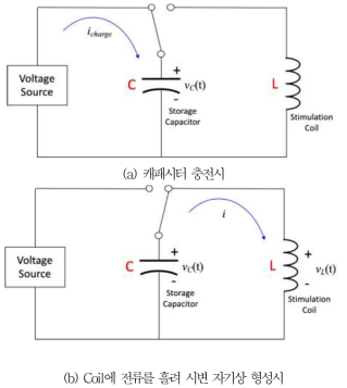 자기장을 이용한 뇌자극기의 회로의 동작 원리