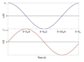 캐패시터 전압(vc)과 코일 전류(i) 그래프