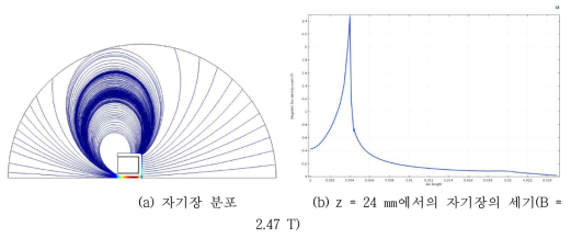 마그네틱 코어의 원통형 구조물 직경이 8 ㎜일 때의 시뮬레이션