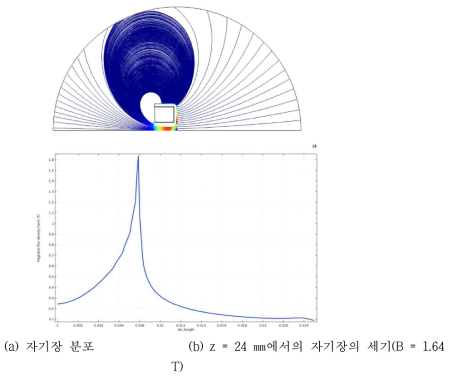 마그네틱 코어의 원통형 구조물 직경이 16 ㎜일 때의 시뮬레이션 결과