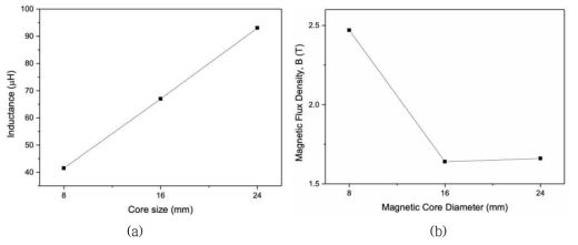 마그네틱 코어의 원통형 구조물 크기(직경)에 따른 인덕턴스 및 최대 자기장 세기