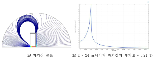 코일의 turn 수(N)가 75일 때의 시뮬레이션 결과