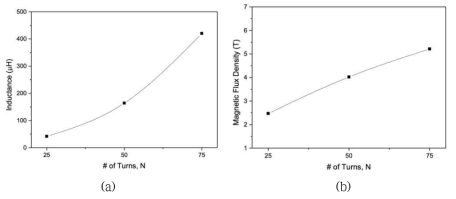코일의 turn 수(N)에 따른 인덕턴스 및 최대 자기장 세기