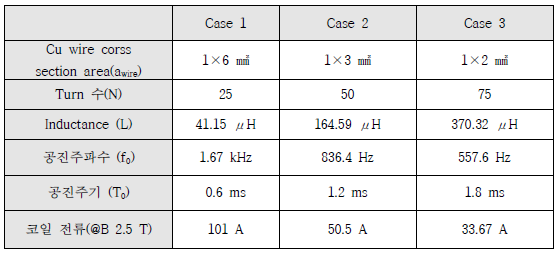 열해석을 위해 사용한 Case별 트랜스듀서 설계 사양