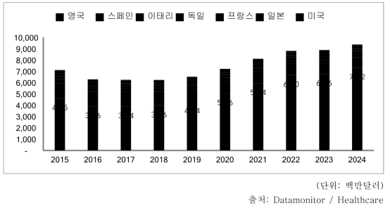 주요 7개국 우울증 관련 시장 현황 및 전망