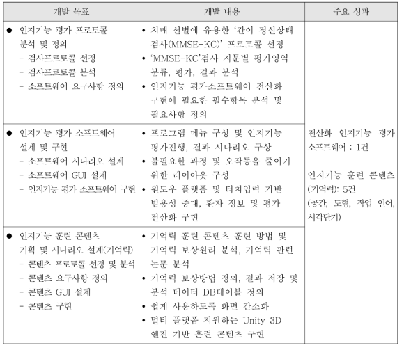 개발 내용 대비 성과