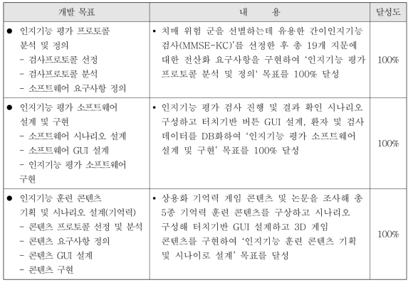 개발 목표 달성도