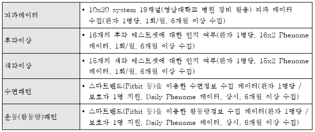 뇌파/Phenome 데이터 측정군 선정