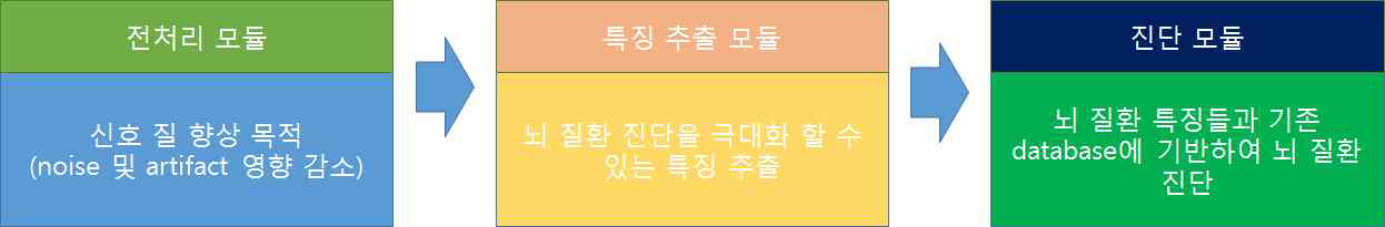 뇌신호(EEG) 데이터 기반 진단/검증 핵심 S/W모듈 구성도