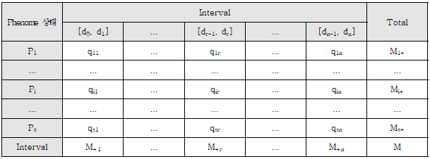 특징공간 F 상에서 이산화 구간 검출을 위한 2D Quanta Matrix의 예
