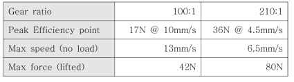 적용된 linear motor specification