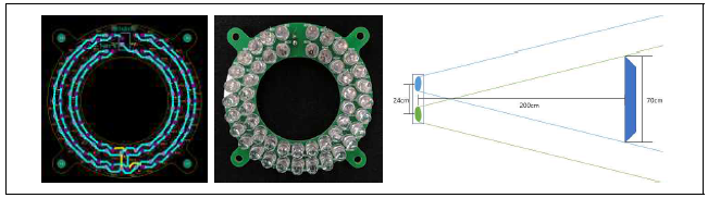 적외선 광원의 PCB도면, 제작된 적외선 광원, 개발된 카메라의 유효거리 및 FOV