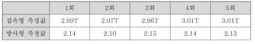 36]  최대  자기장 세기  측정